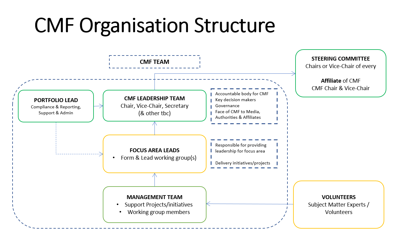 CMF-Structure